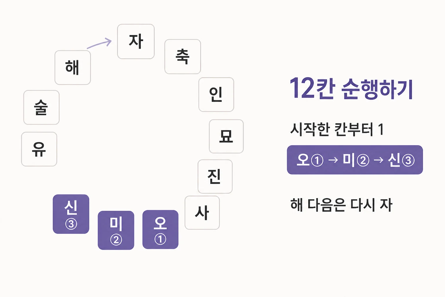 당사주 십이지 12칸을 자부터 해까지 순행하고 오를 1로 포함해 미 2, 신 3으로 세는 예시