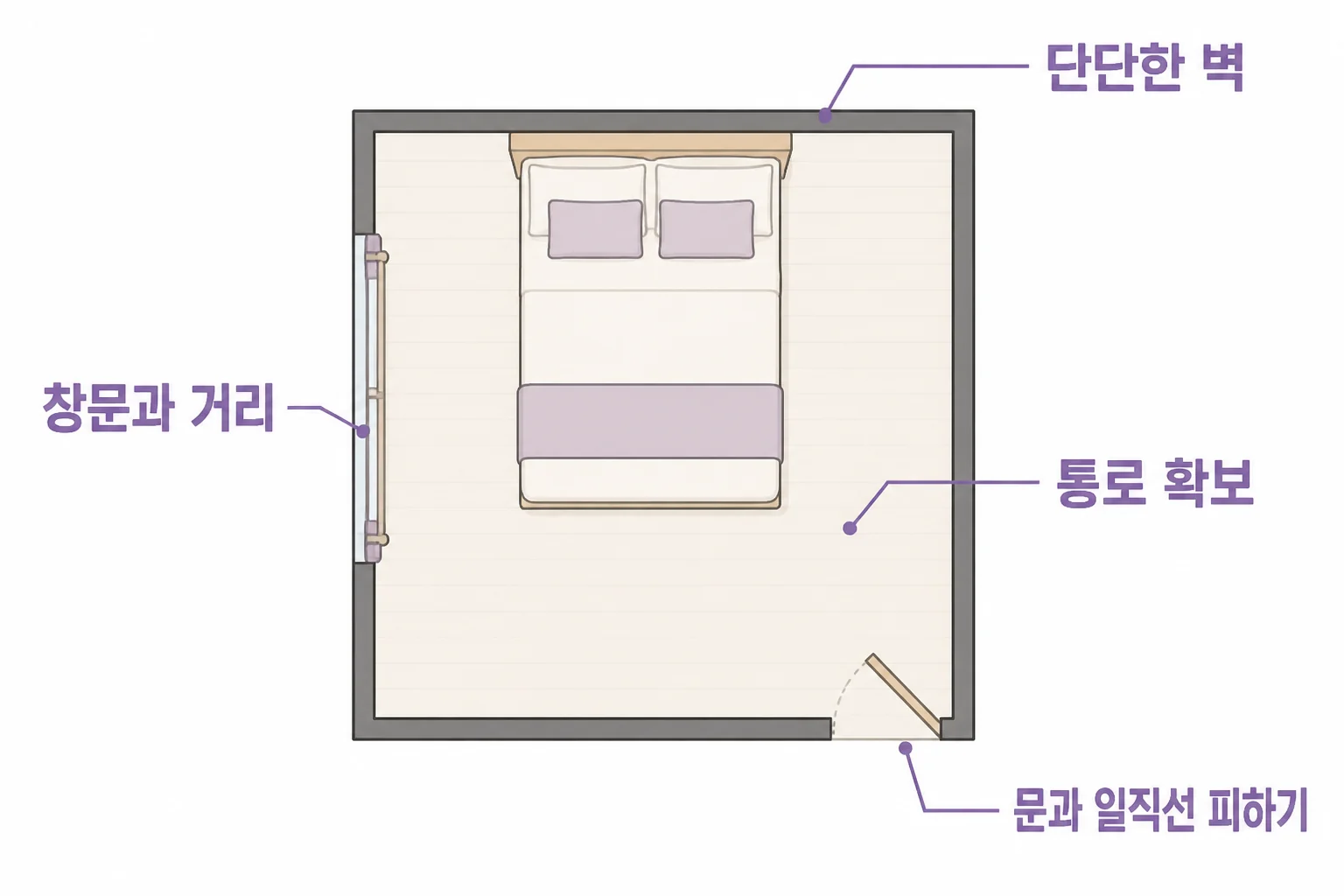 단단한 벽에 머리맡을 두고 창문과 거리, 방문과 비껴난 배치, 통로 확보를 표시한 침실 평면도
