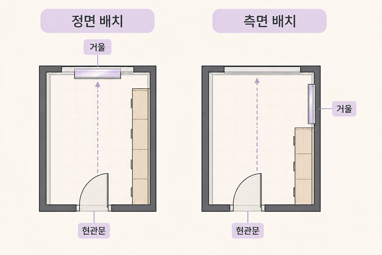 현관문 정면에 거울이 놓인 배치와 현관문 시선에서 벗어난 측면 벽에 거울을 둔 배치를 비교한 평면도