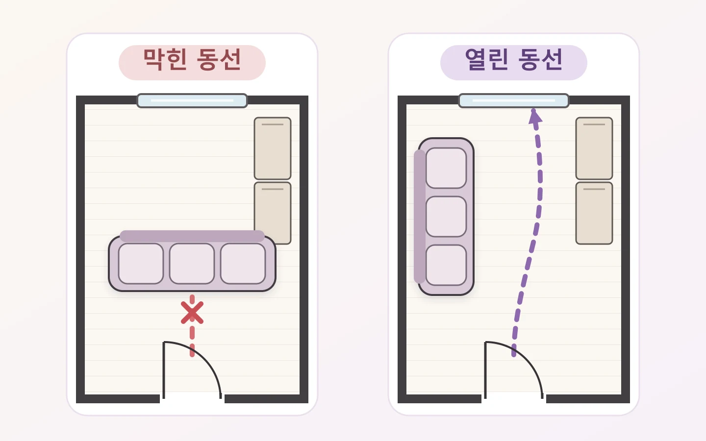 거실 중앙을 소파가 가로막아 출입 동선이 끊긴 배치와 소파를 벽 쪽에 두어 문에서 창문까지 통로가 열린 배치를 비교한 평면도