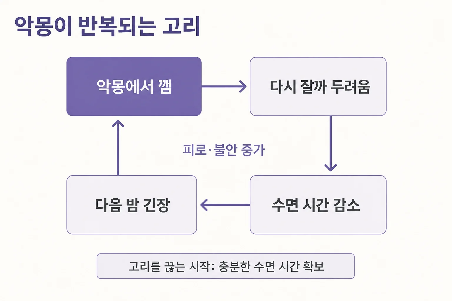 악몽에서 깬 뒤 다시 잘까 두려워 수면 시간이 줄고 다음 밤 긴장이 커져 악몽으로 이어지는 반복 고리