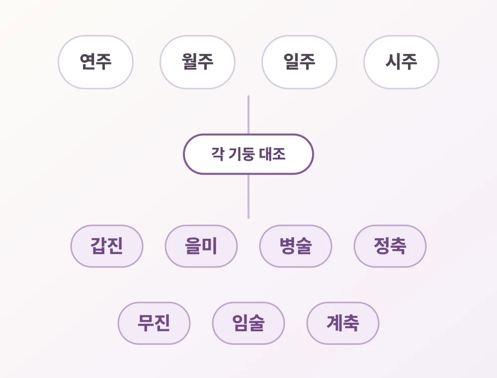 연주·월주·일주·시주 각 기둥을 갑진·을미·병술·정축·무진·임술·계축 일곱 간지와 대조하는 구조도