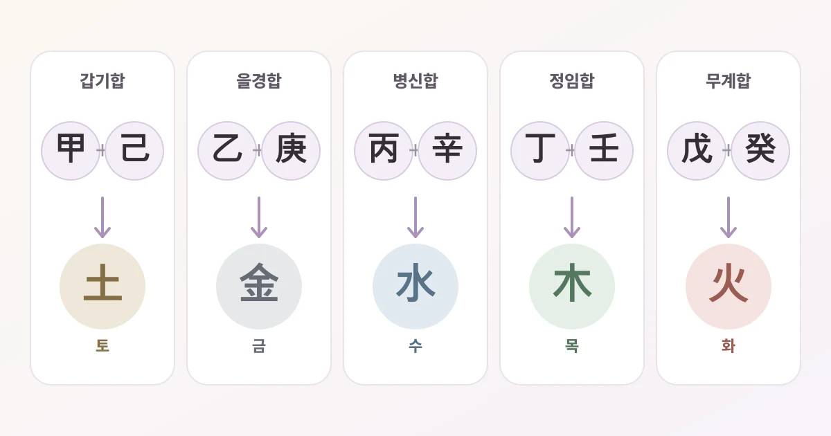 갑과 기는 토, 을과 경은 금, 병과 신은 수, 정과 임은 목, 무와 계는 화를 지향하는 천간합 다섯 쌍 관계도