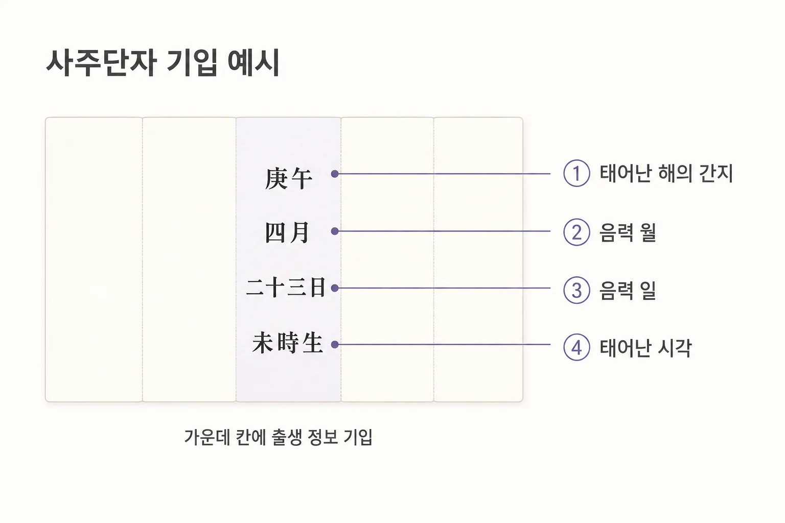다섯 폭으로 접은 사주단자 가운데 칸에 경오·사월·이십삼일·미시생을 적고 각 항목을 설명한 기입 예시