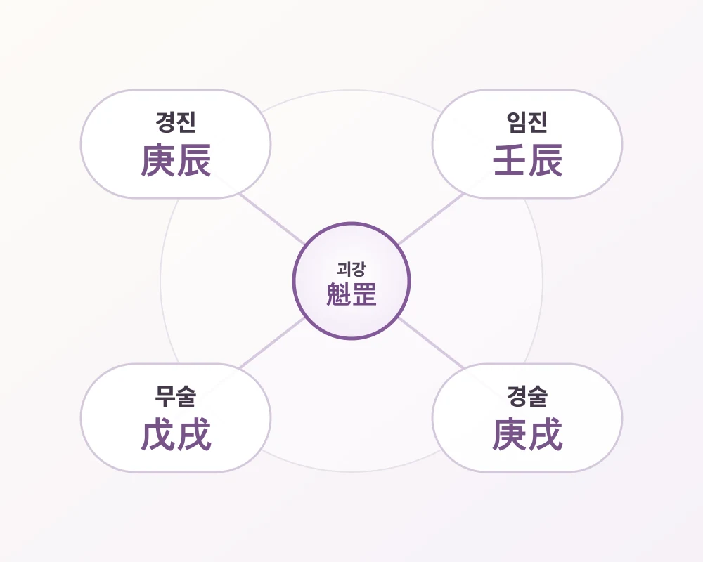 가운데 괴강을 중심으로 경진·임진·무술·경술 네 일주를 연결한 관계도