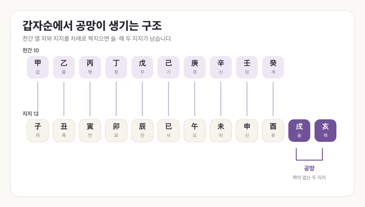 갑자순에서 천간 갑부터 계까지 열 자가 지지 자부터 유까지와 짝을 이루고 술과 해 두 지지가 공망으로 남는 구조도