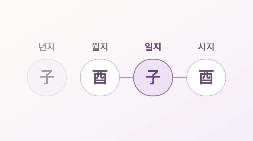 년지 자·월지 유·일지 자·시지 유의 설명용 배열에서 일지와 월지, 일지와 시지 두 쌍만 연결한 도식