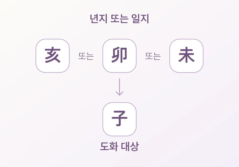 년지 또는 일지가 해(亥), 묘(卯), 미(未) 중 한 글자일 때 도화 대상으로 자(子)를 찾는 관계도