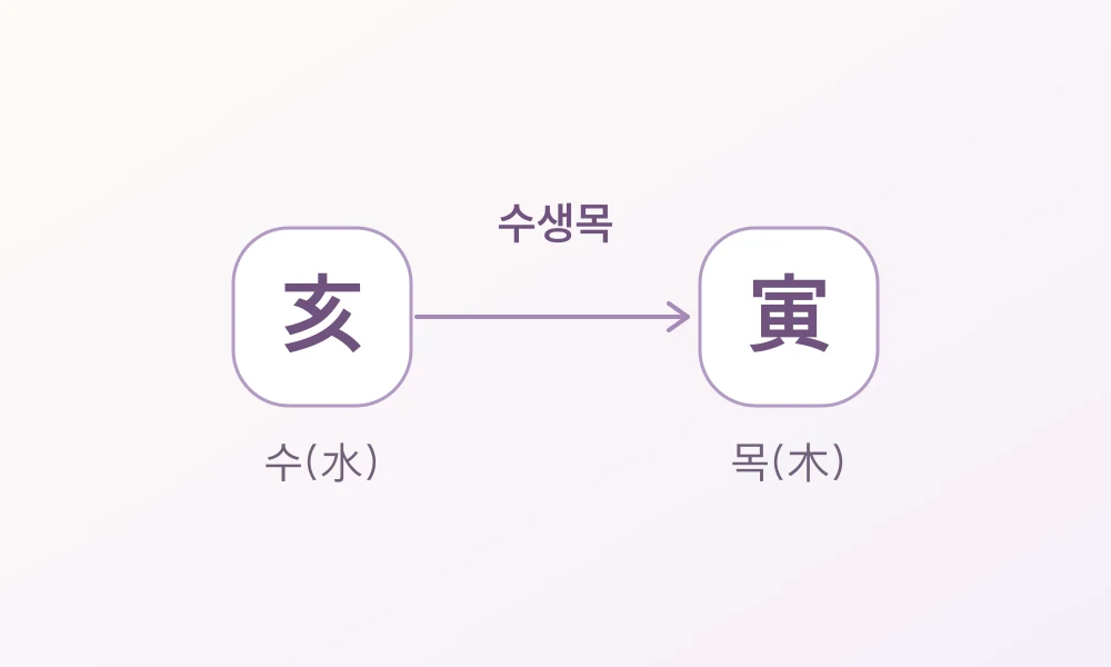 왼쪽 해(亥)의 수(水)에서 오른쪽 인(寅)의 목(木)으로 향하는 수생목 화살표
