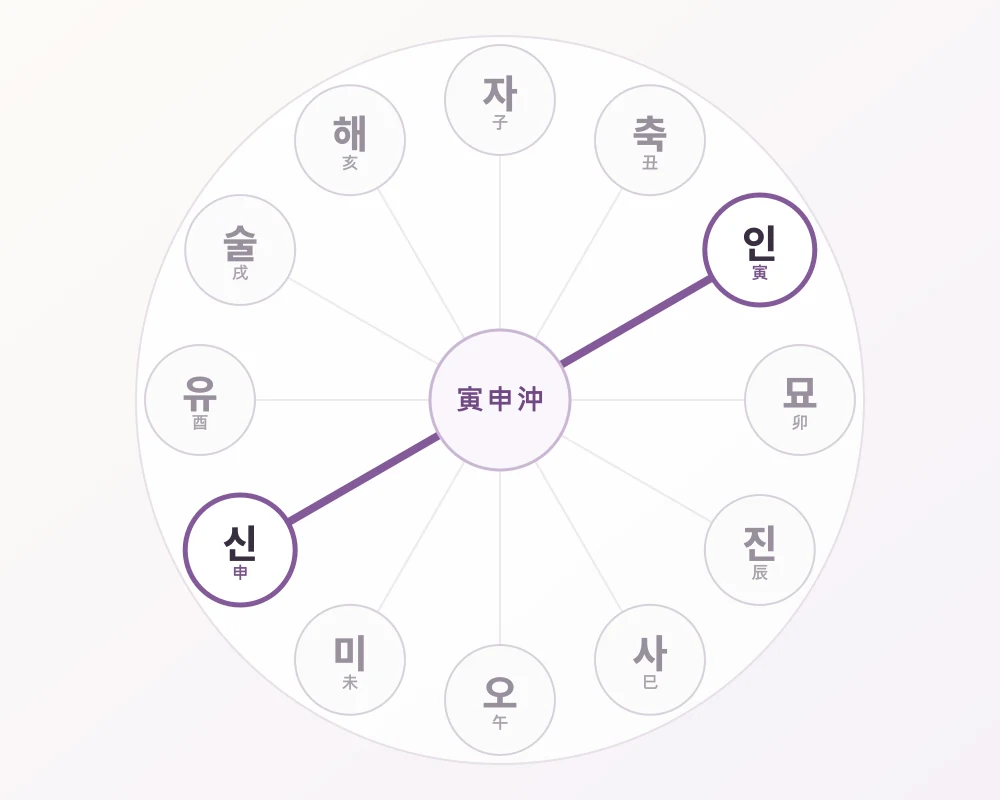 12지지 원형에서 동북동의 인과 서남서의 신이 마주하는 인신충 강조 관계도