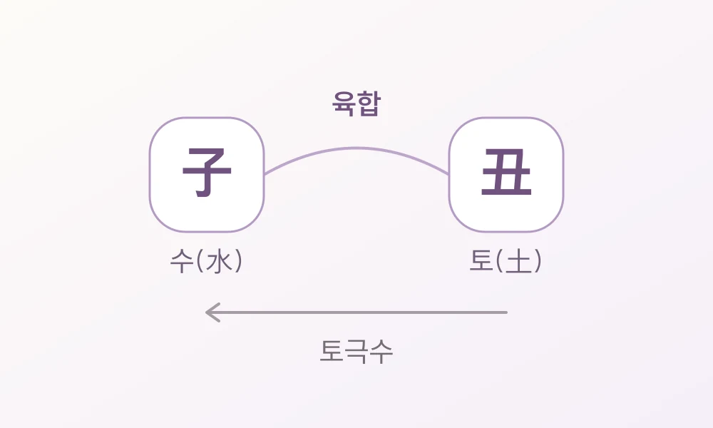 왼쪽 자(子)·수(水)와 오른쪽 축(丑)·토(土)의 육합 연결선, 아래에는 축토에서 자수로 향하는 토극수 화살표