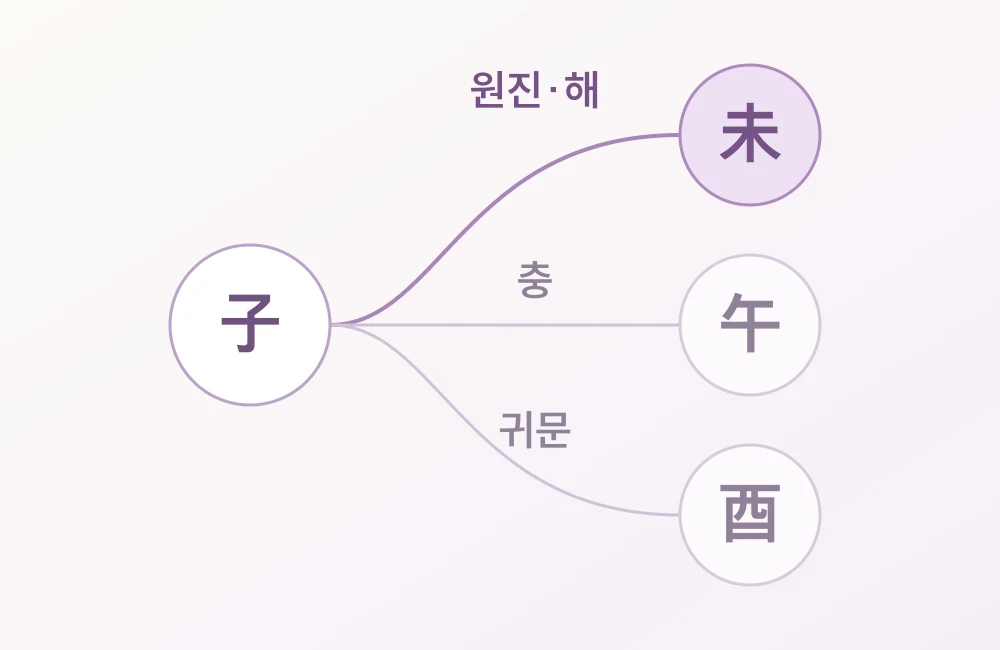 자를 기준으로 미에는 원진·해, 오에는 충, 유에는 귀문을 연결해 상대 글자가 다름을 보여 주는 도식