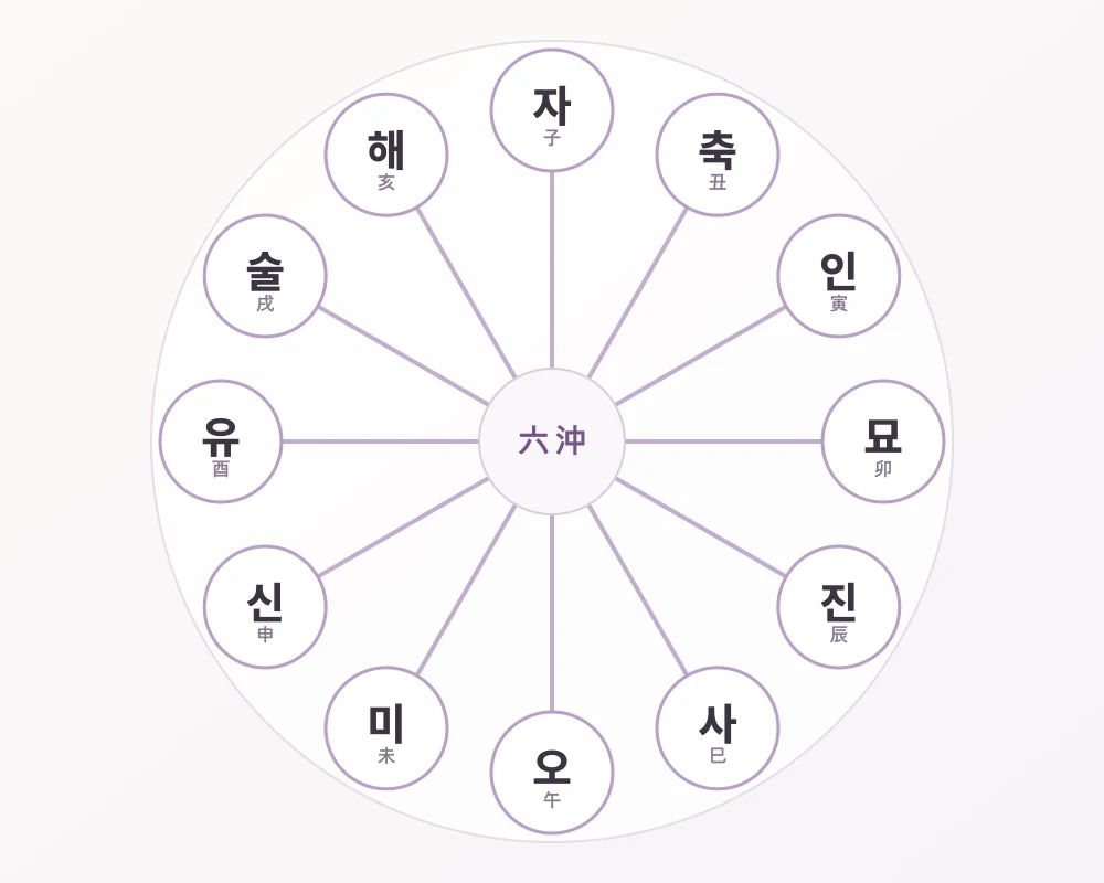 12지지 원형에서 자오·축미·인신·묘유·진술·사해가 서로 마주 보는 육충 여섯 쌍 관계도