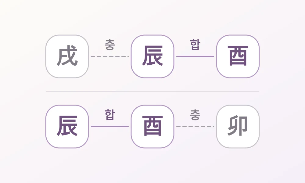 위쪽 술(戌)–진(辰)은 충, 진(辰)–유(酉)는 합이며 아래쪽 진(辰)–유(酉)는 합, 유(酉)–묘(卯)는 충인 두 독립 예시