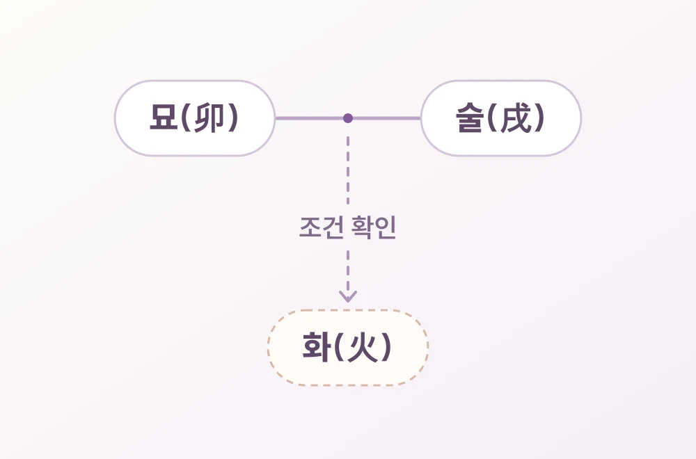 묘와 술의 육합은 실선으로 연결하고, 화로의 합화는 조건 확인이 필요한 점선 화살표로 구분한 도식