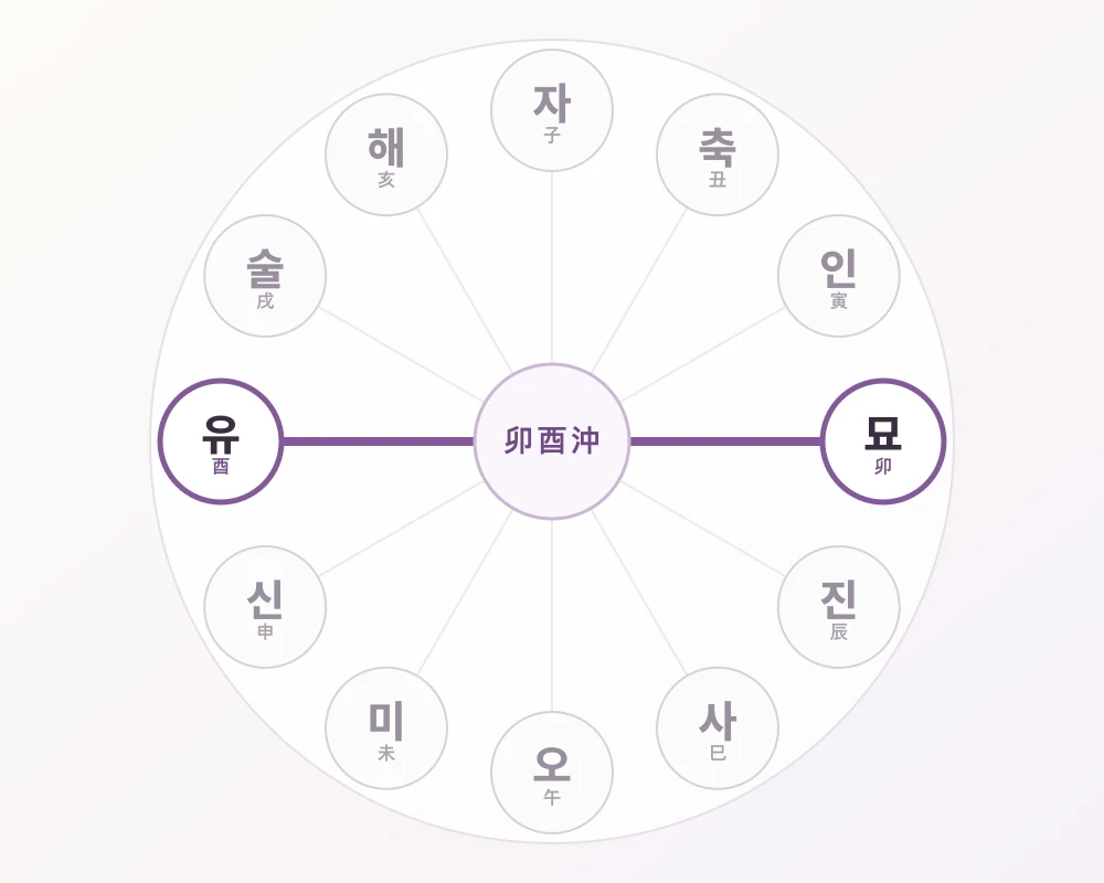 12지지 원형에서 정동의 묘와 정서의 유가 마주하는 묘유충 강조 관계도