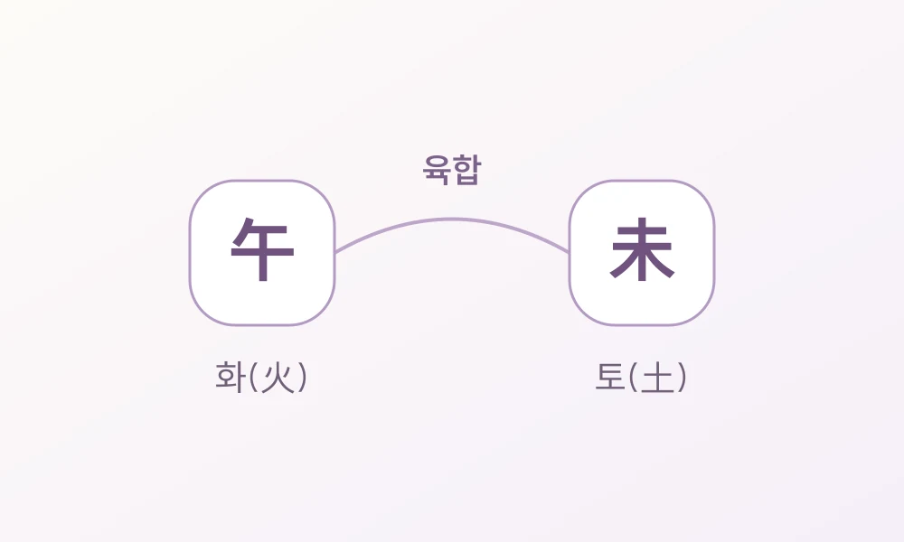 오(午)의 본래 오행 화(火)와 미(未)의 본래 오행 토(土)를 표시하고 두 지지를 육합으로 연결한 그림