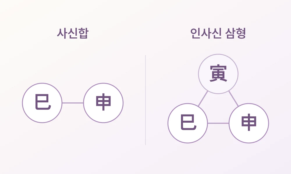 왼쪽 사신합의 사·신 두 글자와 오른쪽 인사신 삼형의 인·사·신 세 글자를 비교한 구성도