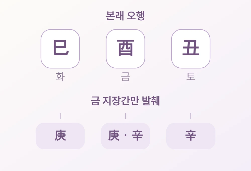 사(巳)는 화, 유(酉)는 금, 축(丑)은 토이며 금 지장간만 발췌하면 각각 경(庚), 경(庚)·신(辛), 신(辛)이 보이는 비교