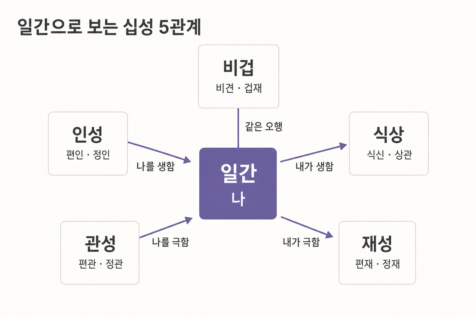 일간을 중심으로 같은 오행인 비겁, 나를 생하는 인성, 나를 극하는 관성, 내가 생하는 식상, 내가 극하는 재성의 방향을 표시한 십성 관계도