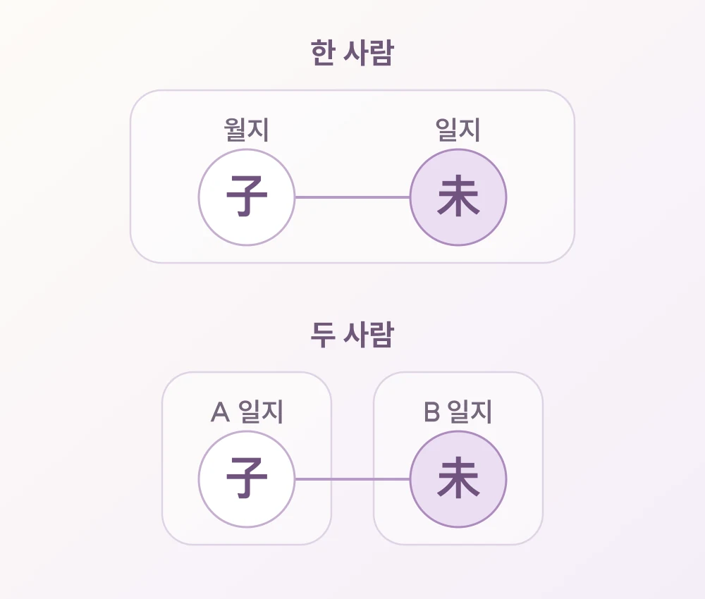 위는 한 사람의 월지 자와 일지 미를 한 경계 안에, 아래는 A의 일지 자와 B의 일지 미를 서로 다른 경계 안에 놓은 비교 도식