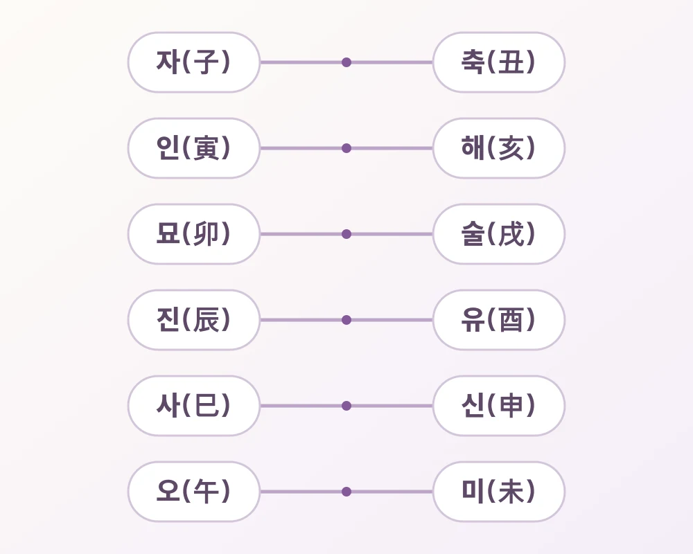 자와 축, 인과 해, 묘와 술, 진과 유, 사와 신, 오와 미를 연결한 사주 육합 여섯 쌍 도식