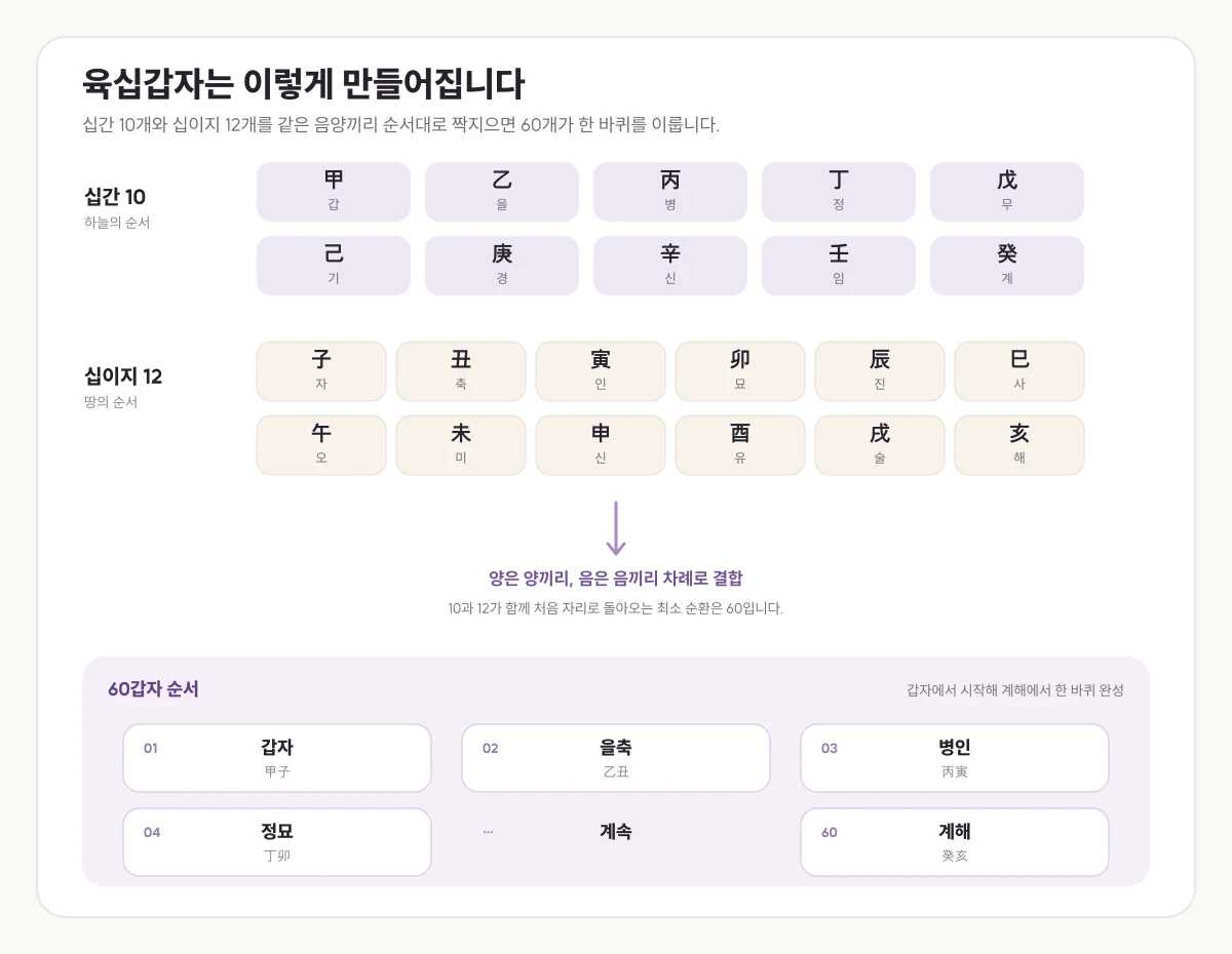 십간 열 개와 십이지 열두 개를 같은 음양끼리 순서대로 짝지어 갑자부터 계해까지 육십갑자를 만드는 과정