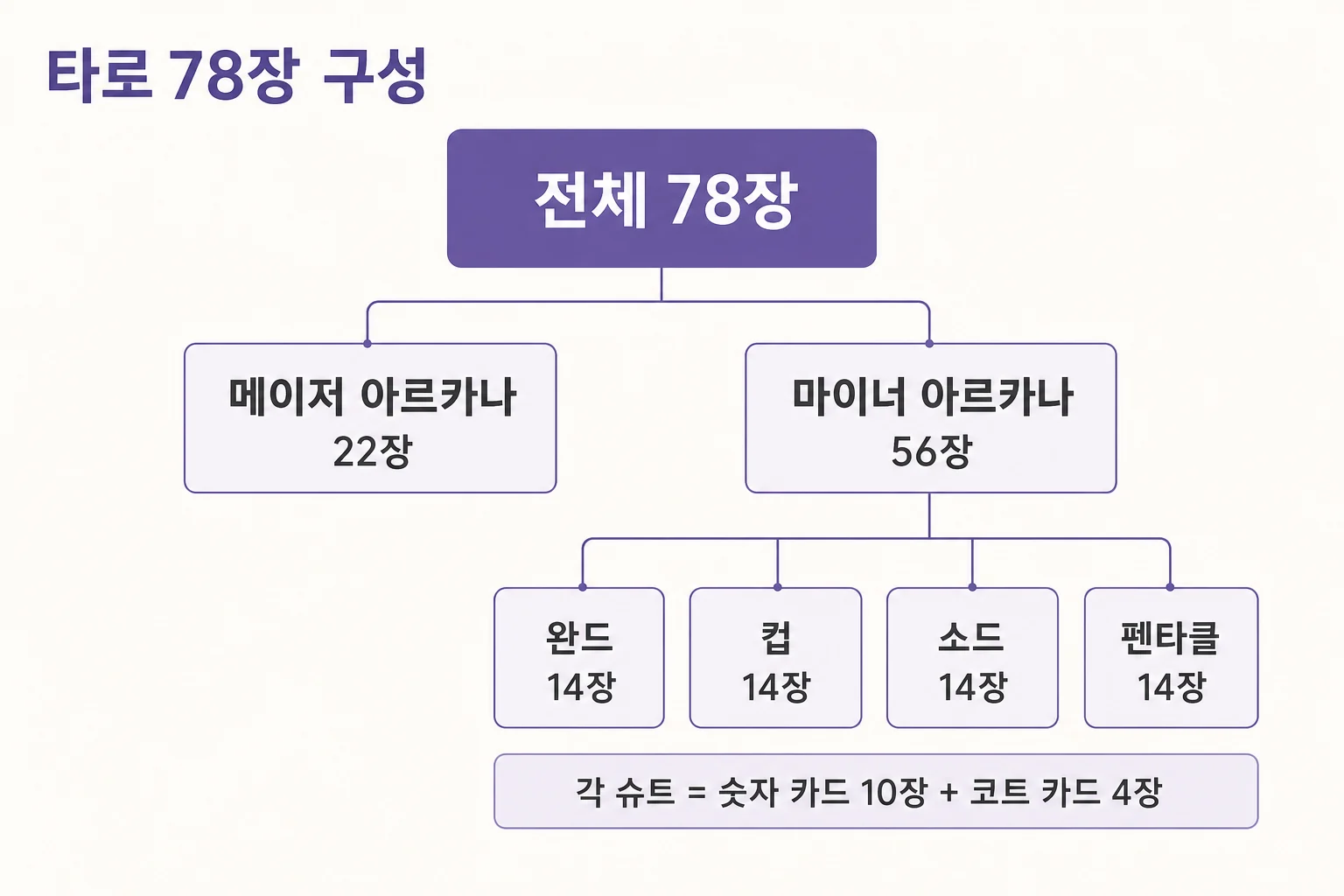 타로 카드 전체 78장을 메이저 아르카나 22장과 마이너 아르카나 56장으로 나누고 마이너를 네 수트 14장씩 분류한 구성도