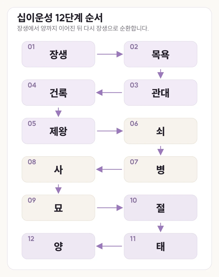 장생에서 시작해 목욕 관대 건록 제왕 쇠 병 사 묘 절 태 양을 거쳐 다시 장생으로 이어지는 십이운성 순환도