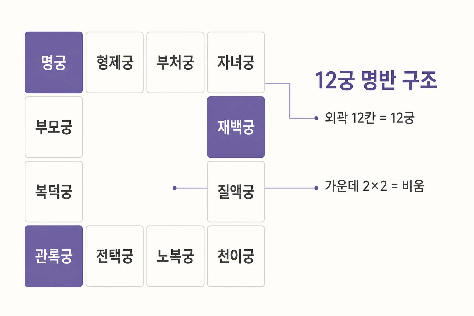 가운데 2×2를 비운 4×4 격자에 자미두수 12궁을 배치하고 명궁·재백궁·관록궁을 강조한 명반 구조 예시